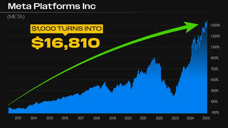 chart: $1,000 investment in Facebook could have grown into almost $17,000